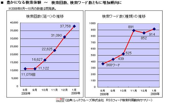 RSSフィード検索利用動向の推移