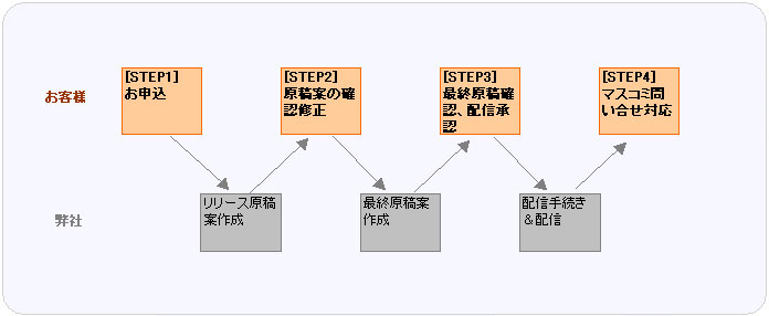 リリースマジックについて