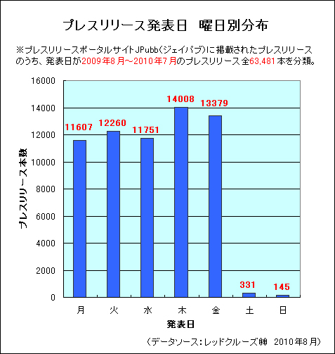 プレスリリースを集計